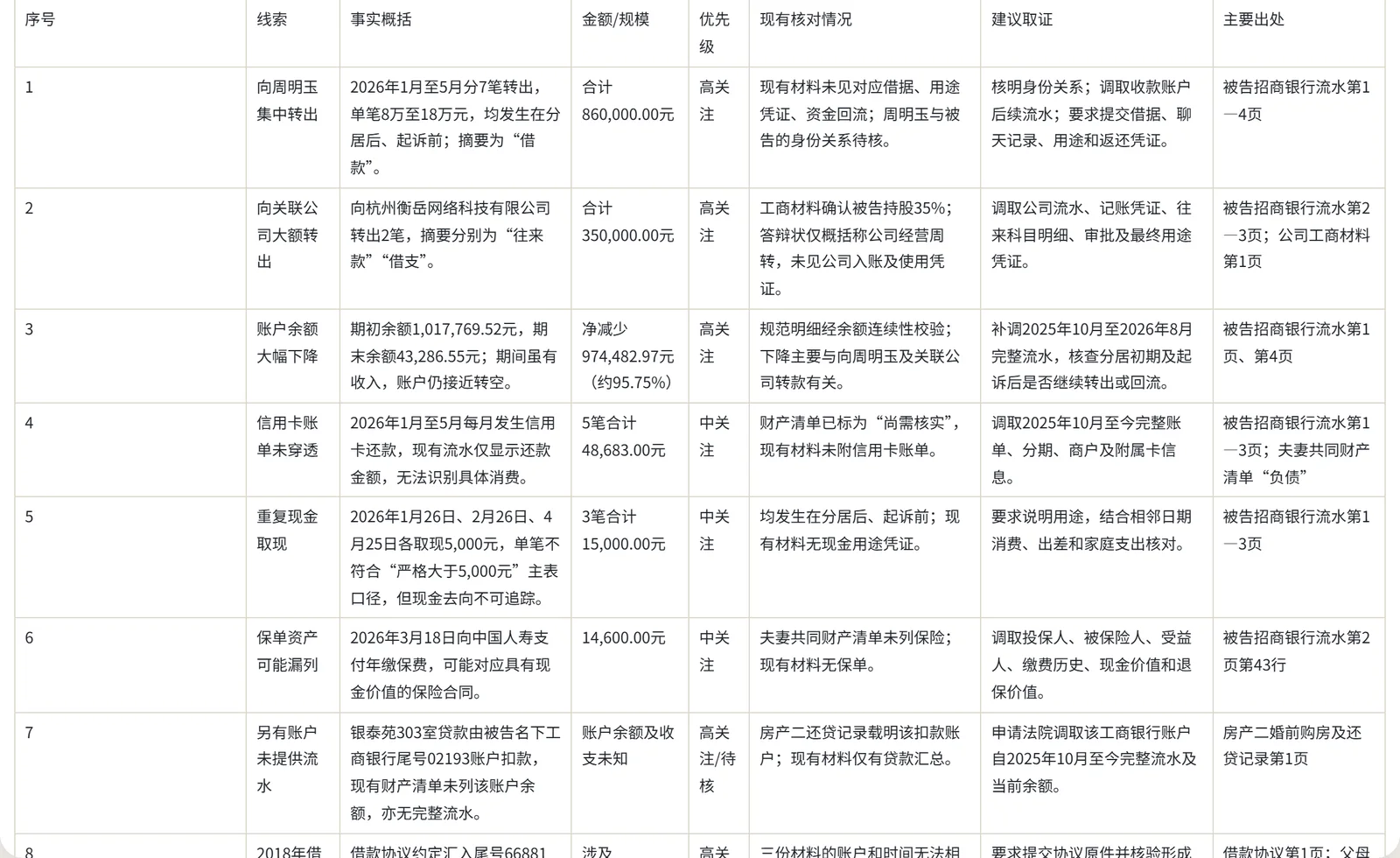 准绳交付的风险线索表：线索、事实概括、金额、优先级、现有核查、建议取证、主要出处（点击放大）