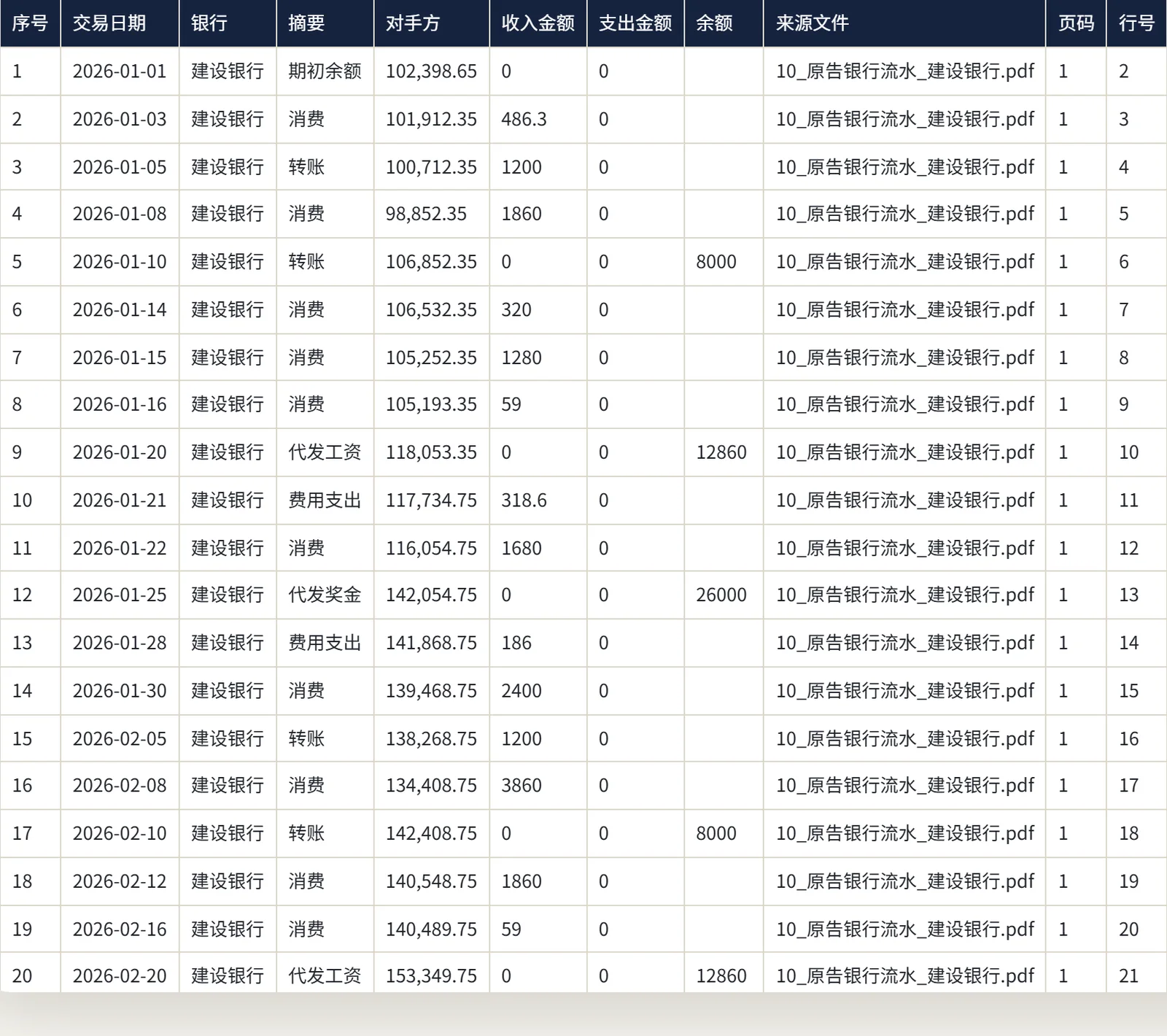 准绳交付的银行流水明细表，末三列写明来源文件、页码与行号（点击放大）